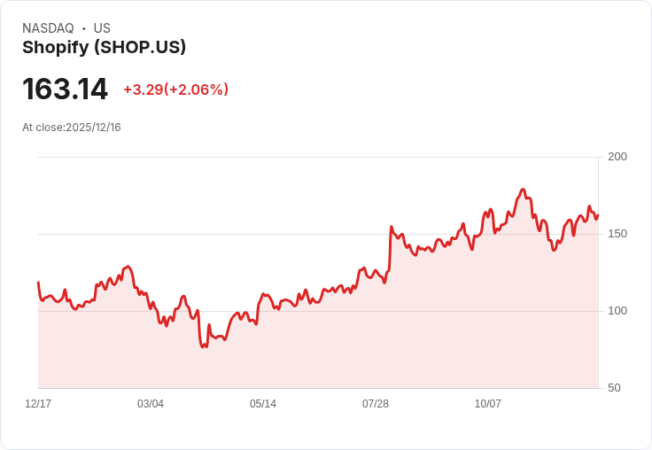 2026年Shopify (SHOP) 股價暴漲的兩大關鍵因素!