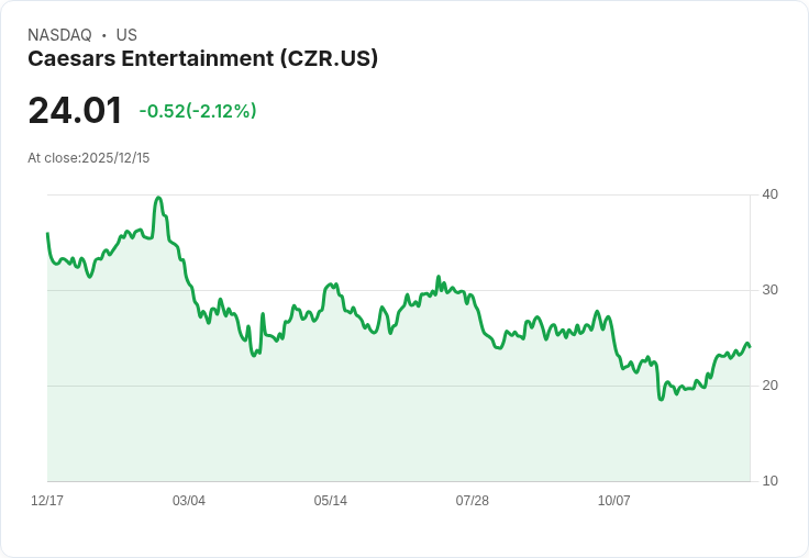 Caesars娛樂攜手Rampart Casino 開設全新體育博彩中心,2026年盛大開幕!