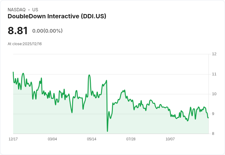 DoubleDown Interactive 宣佈股東以每股8美元發行233萬美金的二次配售,市場反應冷淡!