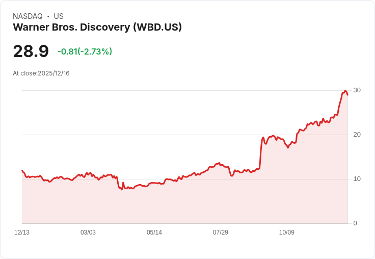 好萊塢收購戰升溫！WBD強力拒絕Paramount天價敵意併購案，Netflix合併案再添戲碼