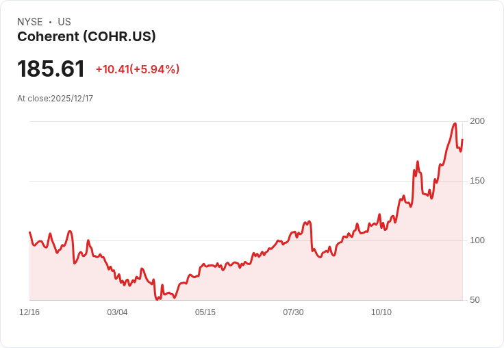 【22:31 即時新聞】Coherent(COHR)盤中大漲逾5％ 連日技術指標強勢推升