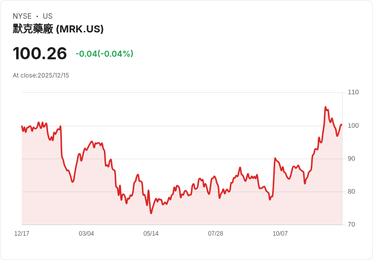 摩根士丹利上調默克(MRK)目標價,生物製藥前景樂觀引發投資熱潮!