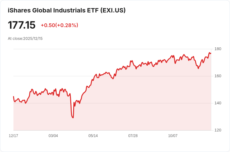 iShares全球工業ETF宣佈每半年派息0.9747美元，投資人注意！