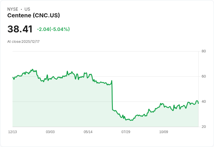【02:08 即時新聞】Centene (CNC)重挫5.04% 因2025財測下修及醫療利用率攀高