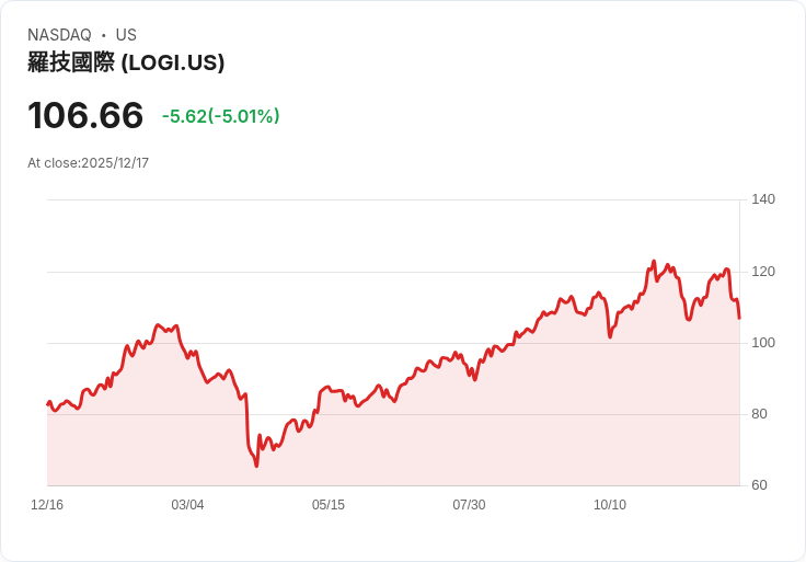 【23:45 即時新聞】Logitech(LOGI)盤中大跌5% 技術面短線失守均線支撐