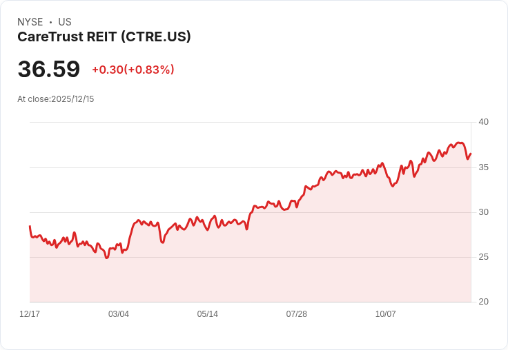 CareTrust REIT 宣佈每股 $0.335 股息，持續穩定回報投資者！