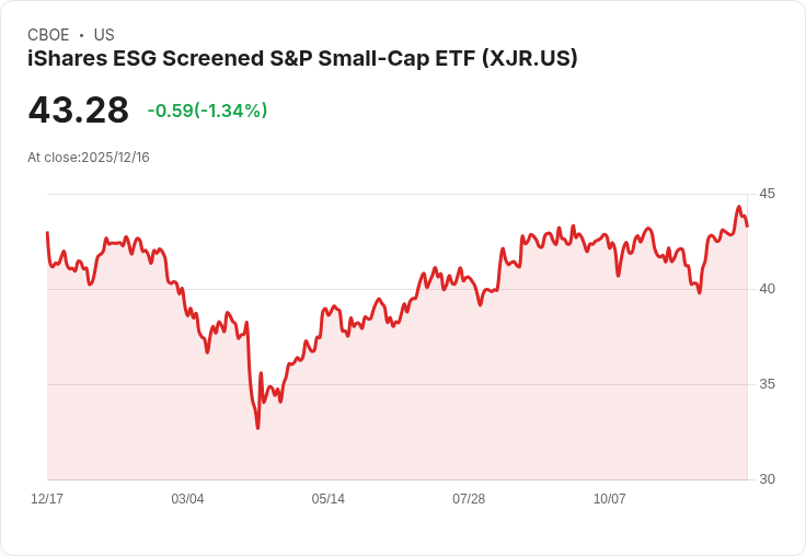 iShares ESG篩選小型股ETF 宣佈季度分配金$0.1801,投資者注意!
