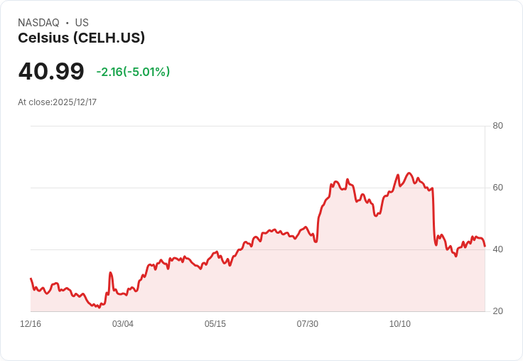 【22:54 即時新聞】Celsius (CELH) 盤中跌逾5％，動能指標下滑成關鍵壓力