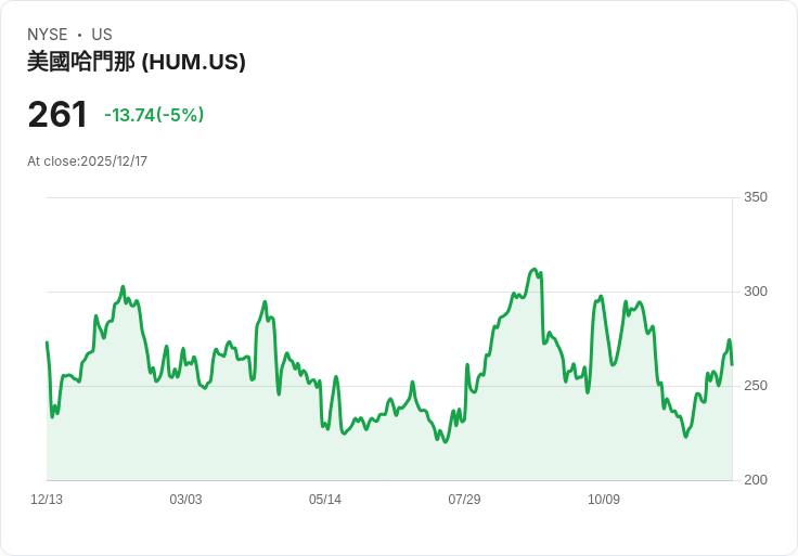 【00:32 即時新聞】Humana (HUM)急跌5％，因健康險產業面臨醫療利用率上升與2025獲利下修壓力