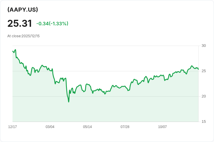 Kurv Yield Premium Strategy Apple ETF 宣佈每月派息0.2500美元，吸引投資者關注！