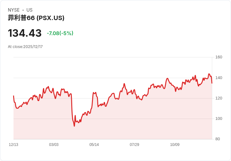 【01:43 即時新聞】Phillips 66(PSX)盤中重挫5% 技術指標轉弱壓抑股價