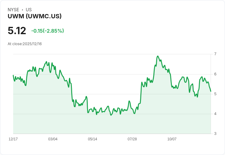 UWM Holdings CEO賣出120萬股,投資者該如何判斷買進或賣出?