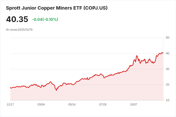 Sprott Junior Copper Miners ETF 宣佈每年發放 $6.09 分紅，投資者喜迎好消息！