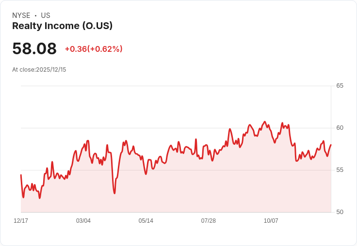5.6％ 股息收益率！Realty Income 是投資者不容錯過的選擇嗎？