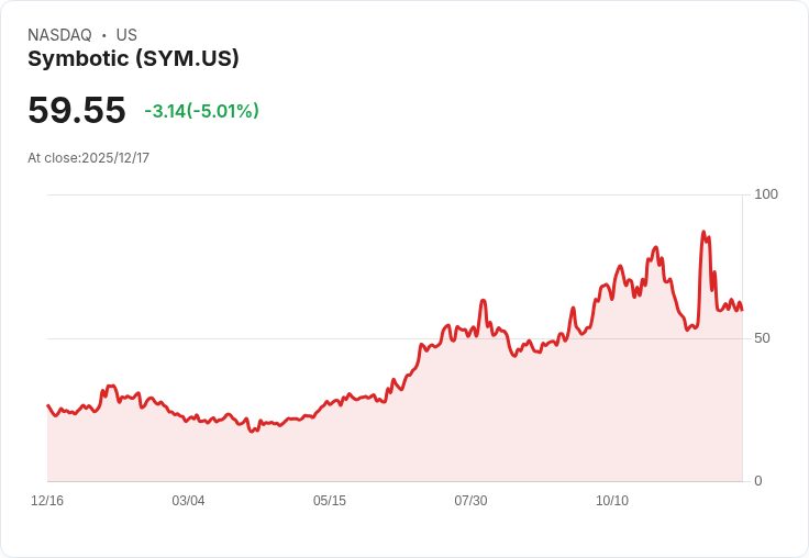 【23:48 即時新聞】Symbotic (SYM) 股價重挫5％ 主要因內部高層減持與獲利了結壓力