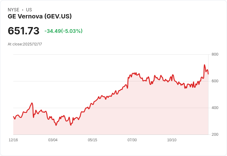 【23:36 即時新聞】GE Vernova(GEV)重挫5.0%:前一天大漲後回檔,Evercore看好長線題材
