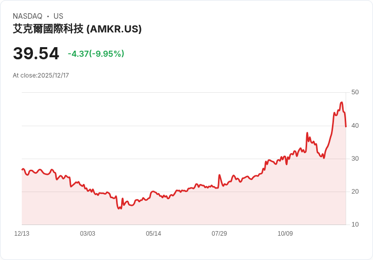 【02:20 即時新聞】Amkor Technology(AMKR)盤中重挫逾10％ 技術面出現明顯轉弱訊號