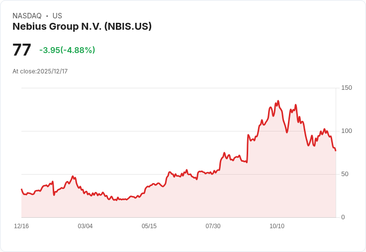 【23:51 即時新聞】Nebius Group N.V. (NBIS) 下跌逾 5%|AI基礎設施板塊槓桿疑慮加劇