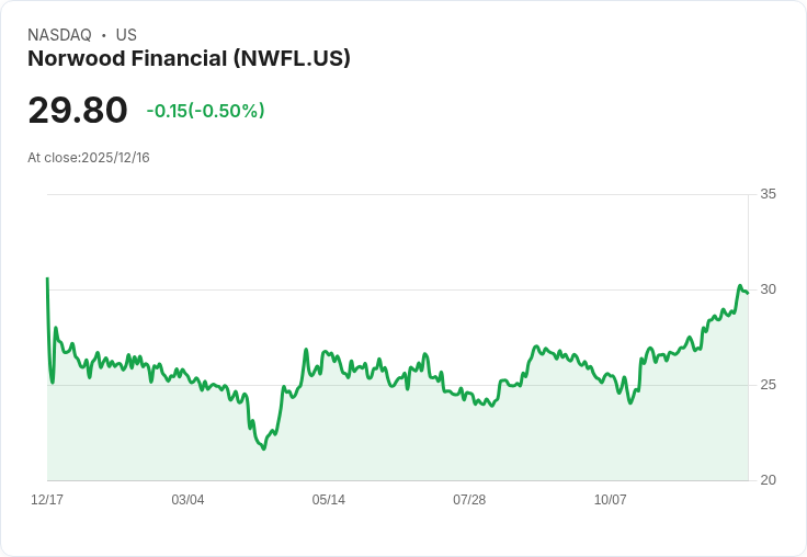 Norwood Financial 宣佈季度股息增至0.32美元,漲幅達3.2%!
