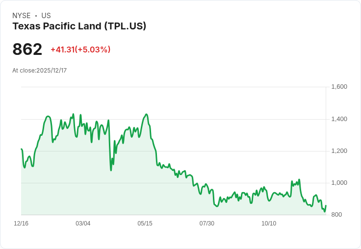 【23:01 即時新聞】Texas Pacific Land (TPL) 飆漲逾5％ 技術面動能轉強