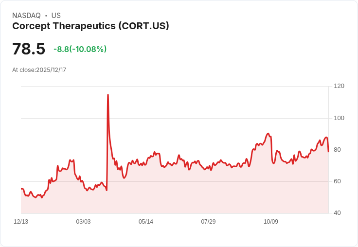 【03:58 即時新聞】Corcept Therapeutics (CORT)重挫10％，技術面轉跌壓力加大
