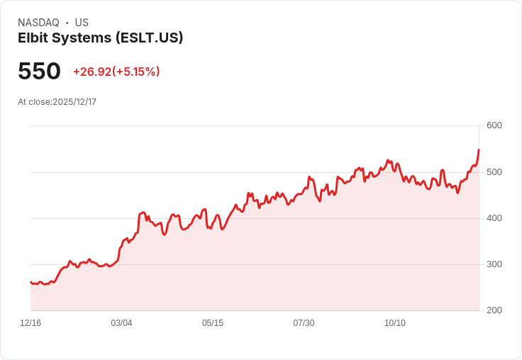 【23:28 即時新聞】Elbit Systems(ESLT)大漲5.13% 技術面強力翻多動能湧現