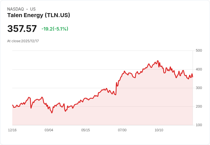 【23:50 即時新聞】Talen Energy(TLN)盤中重挫5％ 技術指標續弱