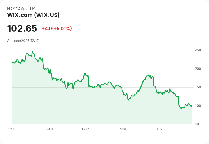 【01:18 即時新聞】Wix.com(WIX)漲幅5％ 技術指標明顯轉強吸引資金進場