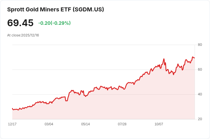 Sprott黃金礦業ETF 宣佈每年發放$0.5200股息，吸引投資者目光！