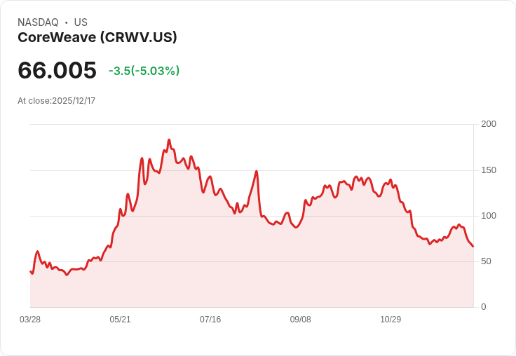 【22:48 即時新聞】CoreWeave (CRWV)重挫逾5％——AI基礎建設疑慮與市場調整引發賣壓