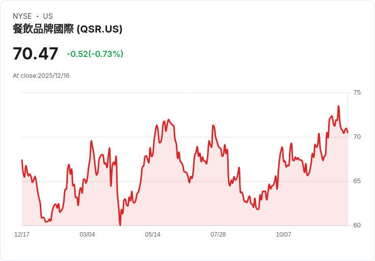 RBC Capital看好餐飲品牌(QSR)，稱其為國際特許快餐連鎖的「最佳選擇