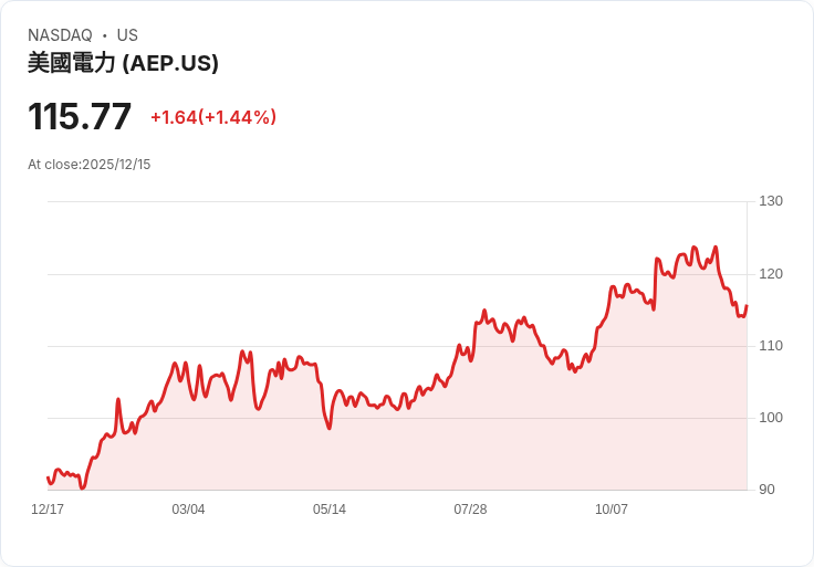 JPMorgan上調美國電力公司目標價格，預示電力需求加速增長！
