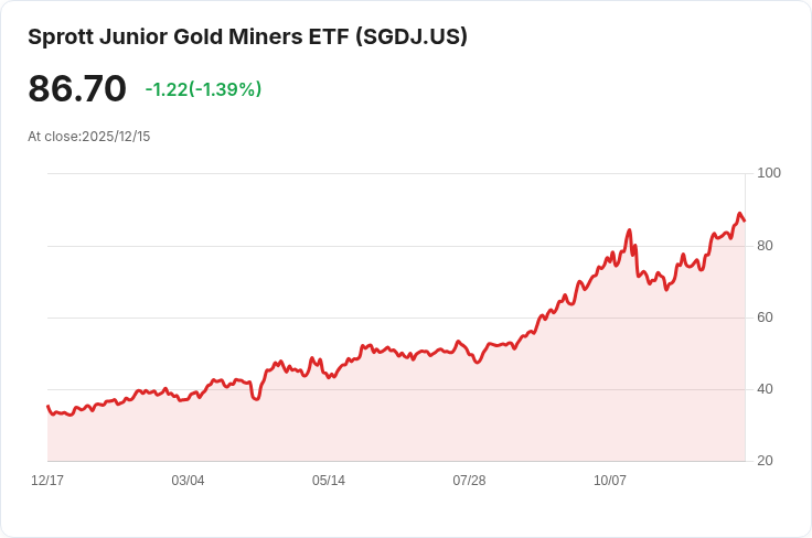 Sprott小型金礦ETF宣佈每年分配$4.72,吸引投資者目光!