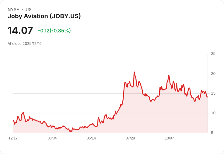 Joby航空計畫在美國翻倍製造產能，2027年每月生產四架飛機！