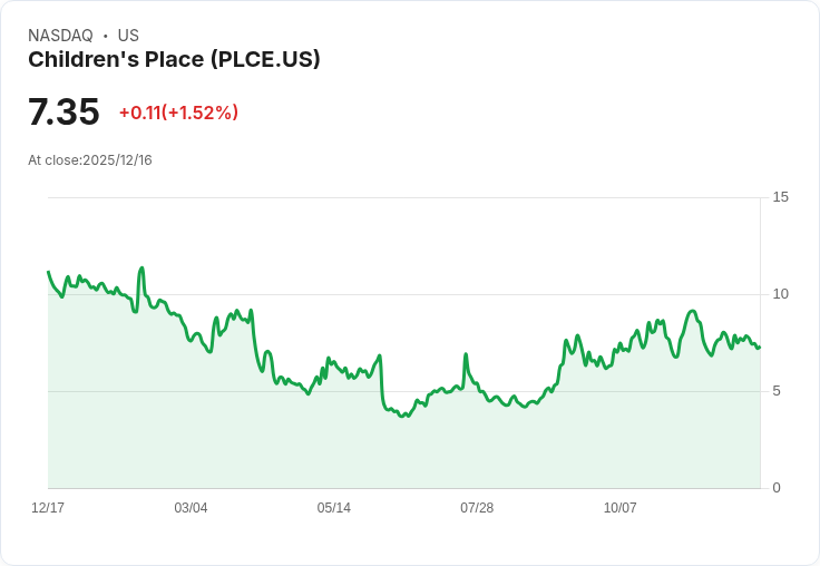 兒童服飾零售商「Children's Place」連續三季虧損 股價暴跌39.9%!