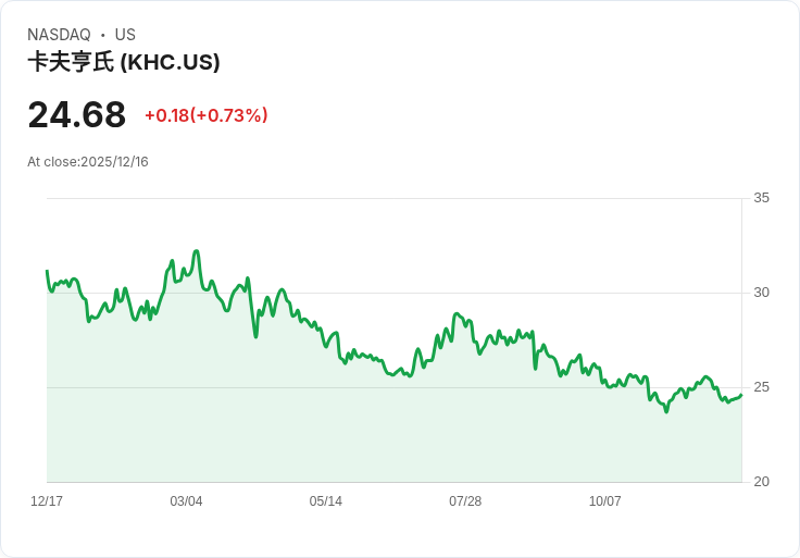 Kraft Heinz 揭曉新任CEO，未來分拆計畫引發市場關注！