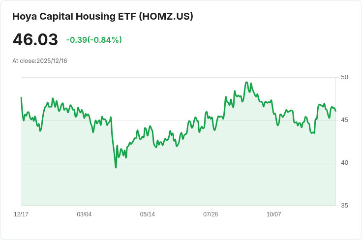 Hoya Capital Housing ETF 宣佈每月派息 $0.0900，投資者不可錯過！
