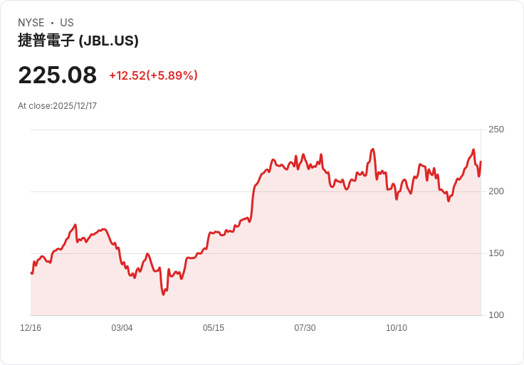 【22:31 即時新聞】Jabil (JBL)漲5.1％／受AI資本支出題材激勵、列入機構看好名單