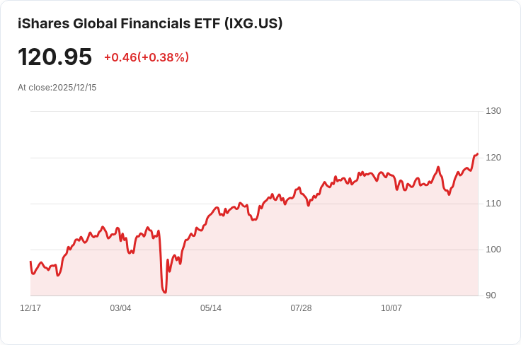 iShares全球金融ETF宣佈每半年分配$1.0690,投資者注意!