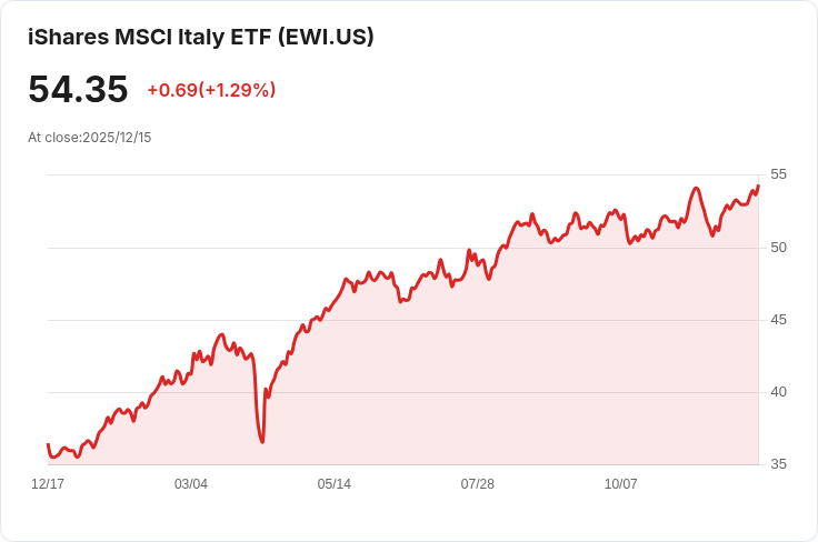 iShares MSCI義大利ETF宣佈每半年派發$0.7021，投資者關注！