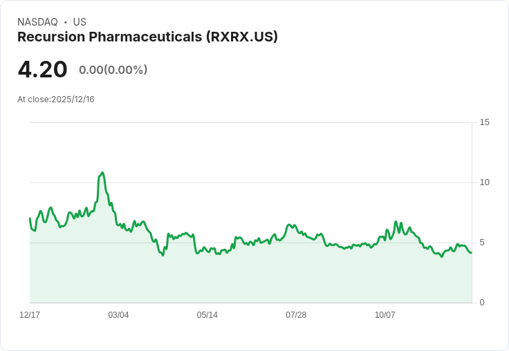 J.P.摩根大幅調升Recursion股票評級，股價驟升11％！