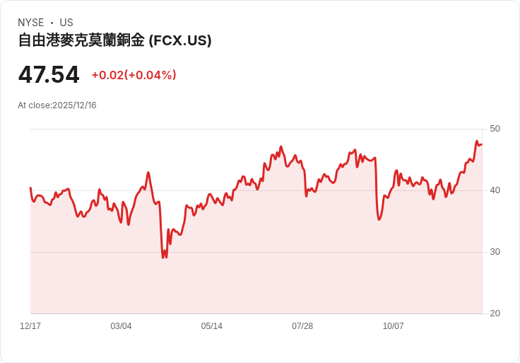 自由港麥克墨蘭宣佈每股$0.15的季度股息，持續穩定回饋投資者！