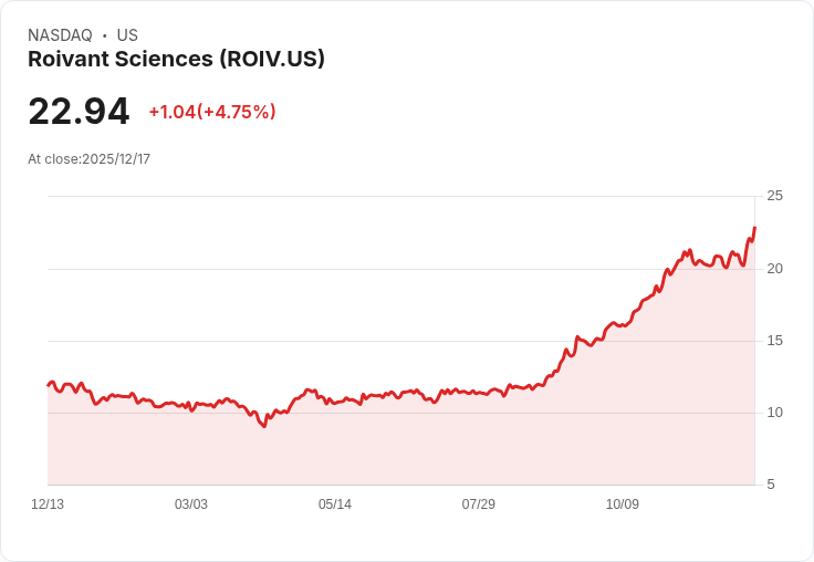 【02:26 即時新聞】Roivant Sciences (ROIV) 盤中大漲逾5% ——技術面強勁突破月季線