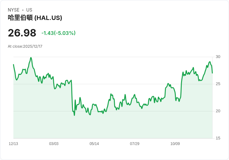 【00:21 即時新聞】Halliburton(HAL)盤中重挫5% 技術面指標轉弱引發賣壓