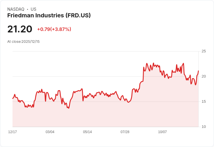 Friedman 宣佈發放每股 $0.04 股息,穩定收益吸引投資者