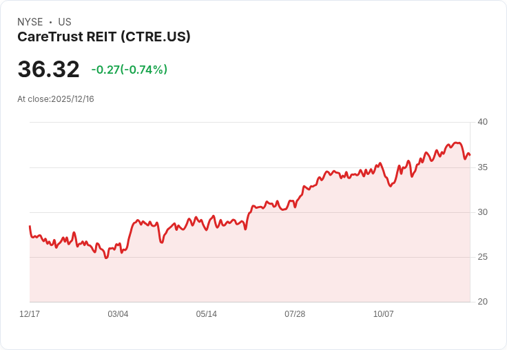 CareTrust REIT (CTRE) 積極擴張，市場是否低估這家醫療房地產的潛力？