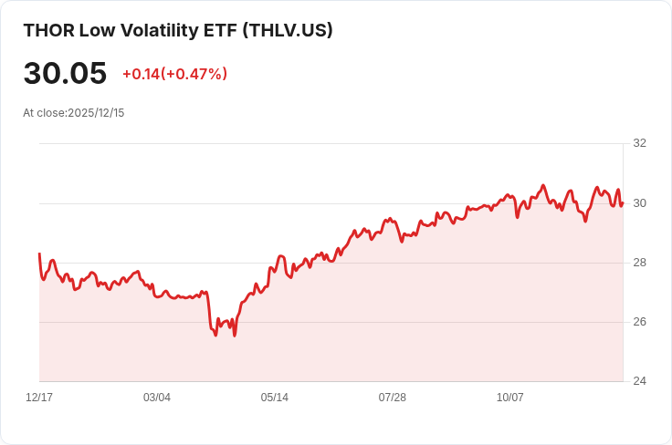 THOR平衡低波動ETF宣佈年分配金0.5295美元,投資者注意!