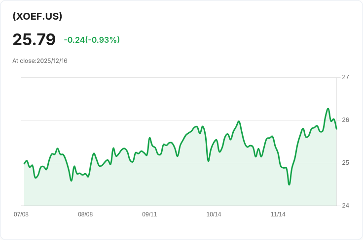 iShares S&P 500 ex S&P 100 ETF 宣佈每季分配金 $0.0894,投資者注意!