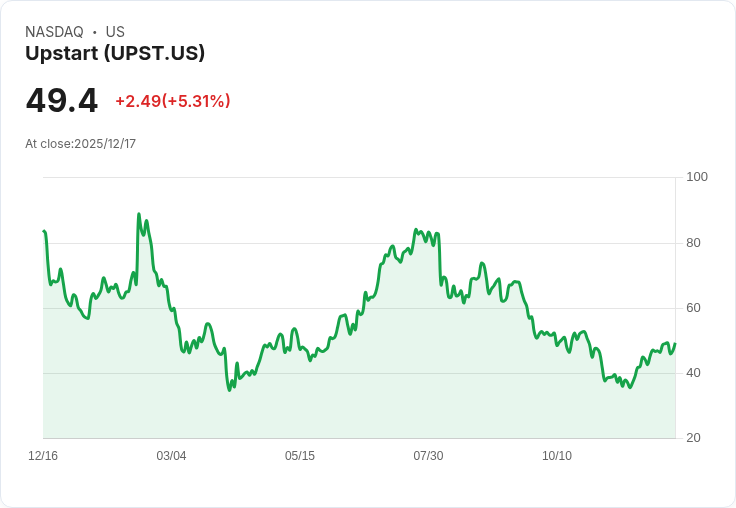 【23:10 即時新聞】Upstart（UPST）盤中大漲5％，K線與MACD同步翻多動能顯現