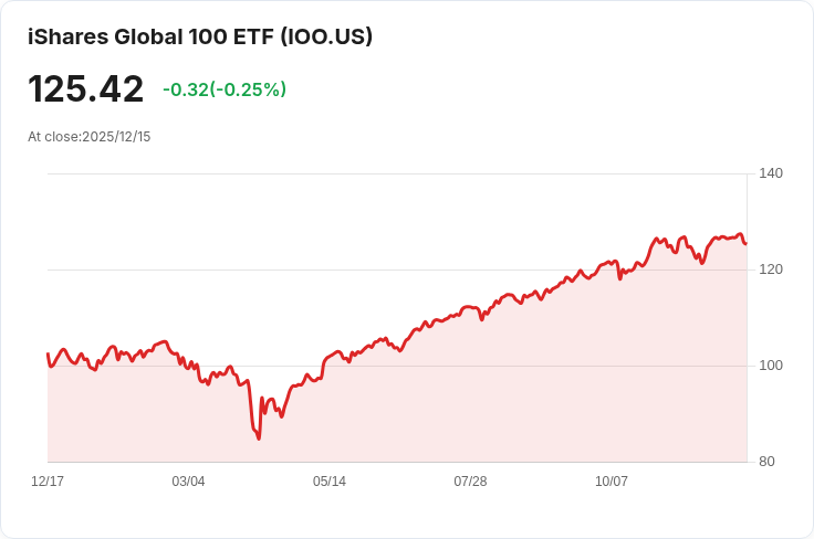 iShares全球100 ETF宣佈每半年派息$0.4467,投資者關注收益機會!